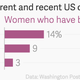 Image for article titled That “flawed” statistic that 20% of women in college are sexually assaulted? It’s true